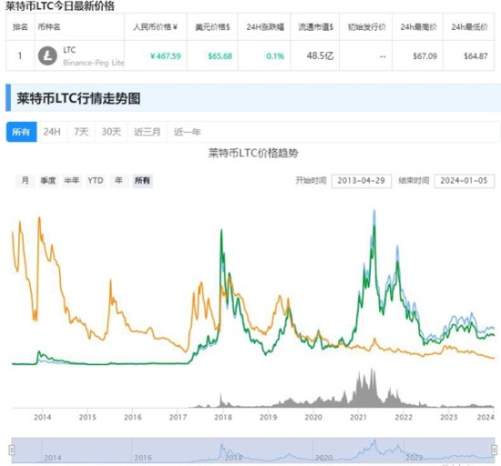 莱特币技术架构示意图