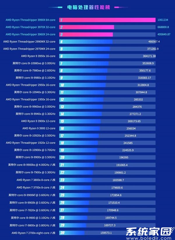 处理器性能TOP10榜单