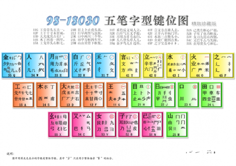 五笔字根分布差异图示