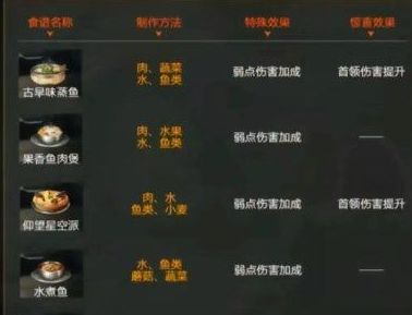 星球重启弱点伤害食谱配方全解析