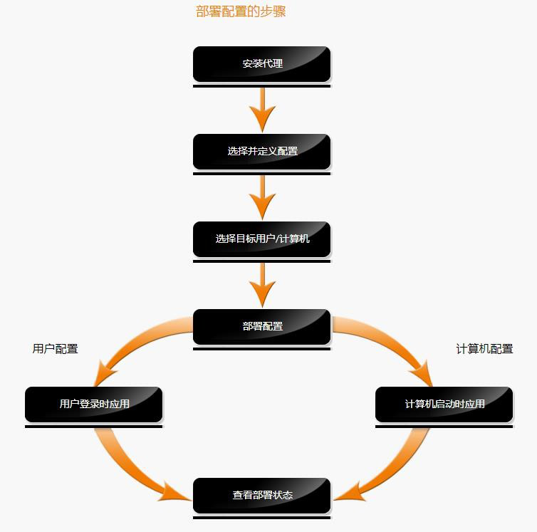跨平台管理