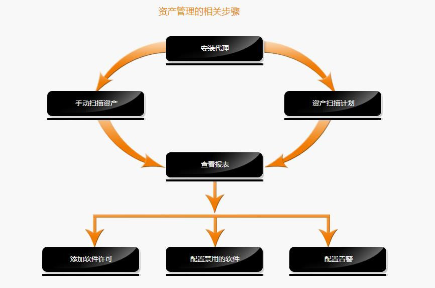 资产管理看板